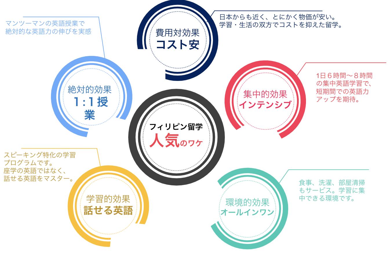 フィリピン留学への 期待と目的